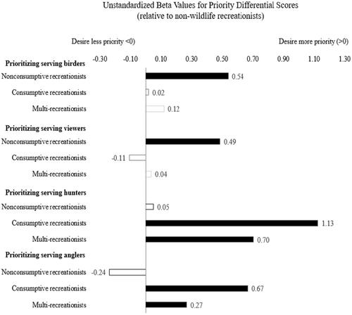 Using relative deprivation theory to investigate wildlife recreationists' perceived differences in state wildlife agency services
