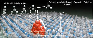 Ordered interfacial domain expansion catalysis enhances hydrogen evolution for proton exchange membrane electrolysis†