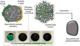 Upcycling spent medium-Ni cathodes via novel liquified salt sourcing†