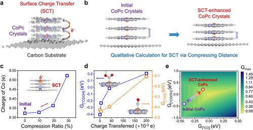 Surface Charge Transfer Enhanced Cobalt-Phthalocyanine Crystals for Efficient CO2-to-CO Electroreduction with Large Current Density Exceeding 1000 mA cm−2