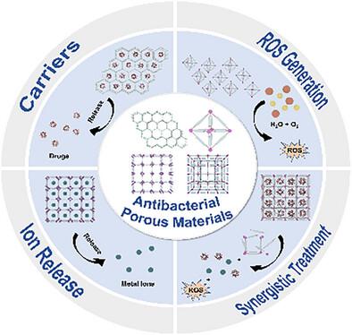 Recent Advances in Crystalline Porous Materials for Antibacterial Applications