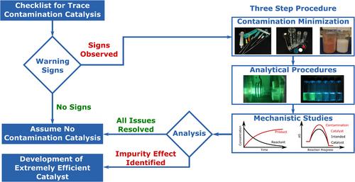 Guideline for Analysis and Prevention of Contamination Catalysis