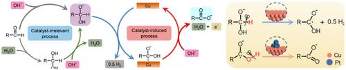 Synergistic Mechanism for Unconventional Anodic Reaction of Aldehyde Oxidation for Hydrogen Production