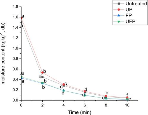 Impacts of combined ultrasound and freeze-drying pretreatments on the frying quality of plantain chips during deep fat frying
