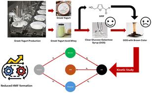 The kinetics of aqueous lactose hydrolysis with sulfuric acid†