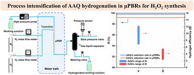 Process intensification of 2-amylanthraquinone hydrogenation in a micro-packed-bed reactor for H2O2 synthesis†