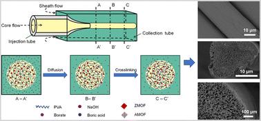 Microfluidic preparation and antibacterial properties of polyvinyl alcohol hydrogel microfibers loaded with MOF microparticles†