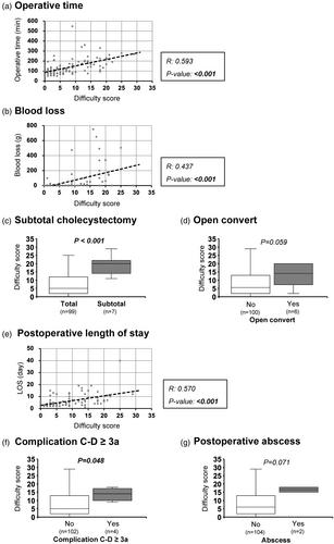 A new framework for tailoring laparoscopic cholecystectomy: Integrating preoperative clinical factors with surgical difficulty based on the Tokyo Guidelines 2018