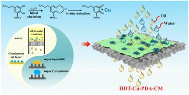 In situ dopamine-driven copper nanoparticle-/thiol-modified superhydrophobic ceramic membranes for oil–water separation and membrane contamination control†