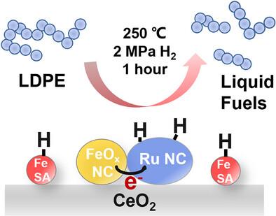 Enhancing Waste Plastic Hydrogenolysis on Ru/CeO2 Through Concurrent Incorporation of Fe Single Atoms and FeOx Nanoclusters