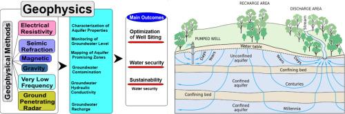 Groundwater exploration, management strategies and sustainability: Geophysical approaches