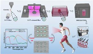 Tunable photo-responsive liquid crystal elastomer fibers via disperse dyeing for smart textiles†