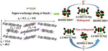 Elucidating the role of charge transfer on semiconductor properties in a new donor–acceptor cocrystal 1,5-dihydroxynaphthalene : TCNQ†