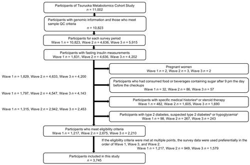 Causal relationship between body mass index and insulin resistance: Linear and nonlinear Mendelian randomization study in a Japanese population