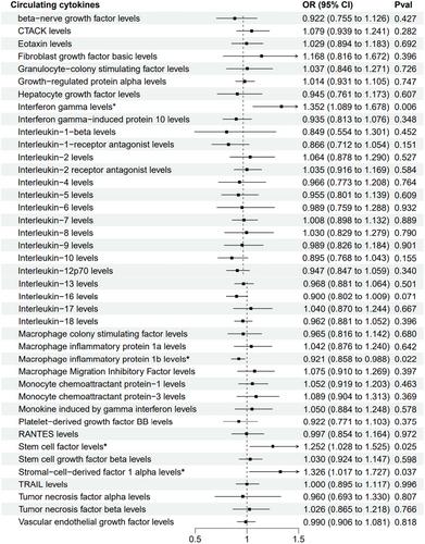 A Mendelian randomization study on the causal association of circulating cytokines with diabetic nephropathy