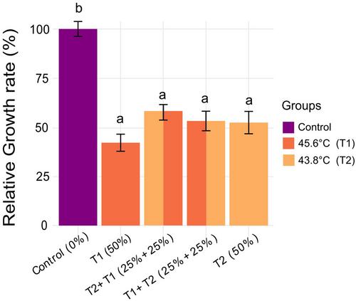 Crossing thermal boundaries: Quantifying the impact of sublethal heat stress on growth in black soldier fly (Hermetia illucens)