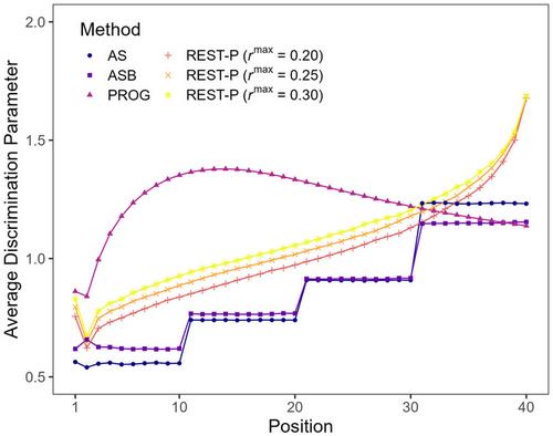Using Multiple Maximum Exposure Rates in Computerized Adaptive Testing