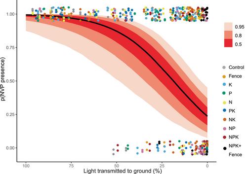 Neglecting non-vascular plants leads to underestimation of grassland plant diversity loss under experimental nutrient addition