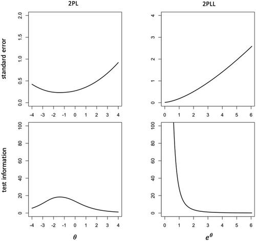 Theory-Driven IRT Modeling of Vocabulary Development: Matthew Effects and the Case for Unipolar IRT