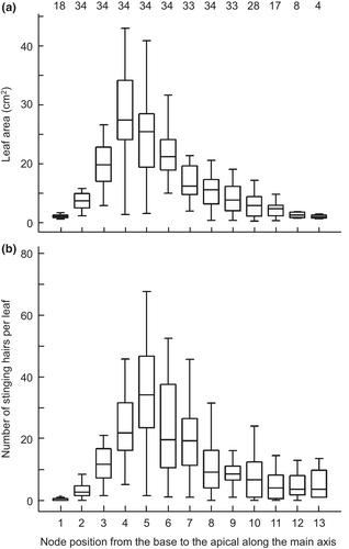 Direct and indirect trade-offs between resistance, growth and reproduction in the Japanese stinging nettle Urtica thunbergiana