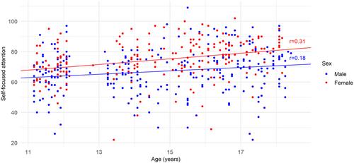 Age-Related Effects on Self-Focused Attention Across Adolescence and the Relationship With Symptoms of Body Dysmorphia, Social Anxiety and Depression
