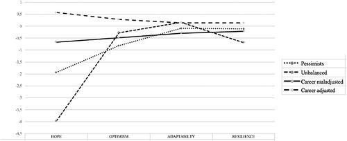 Resources and Personal Adjustment for Career Transitions Among Adolescents: A Latent Profile Analysis
