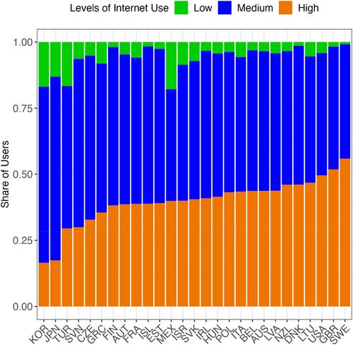 The Relationship Between Internet Use, Achievement, and Persistence in Digital Tasks