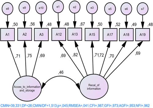 Development of Digital Amnesia Scale Adolescent Form-DAADF and Examination of Psychometric Characteristics