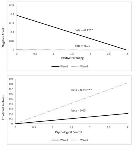 Daily Parenting and Adolescent Maladjustment: A Two-Wave Multi-Informant Daily Diary Study Before and During the COVID-19 Pandemic