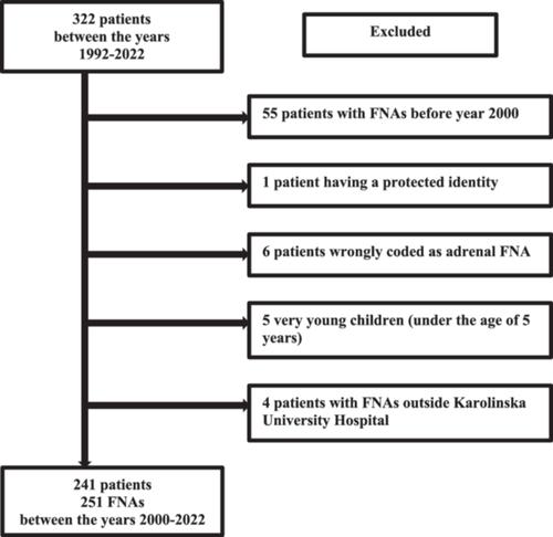 Cytological Assessment of Adrenal Tumours: Insights From 22-Years Single Centre Experience