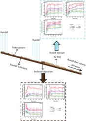 Effects of different vegetation litter cover on hydrodynamic characteristics of soil runoff-sediment yield in Taiyi Mountain area of northern China