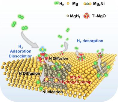 Titanium‒Nickel Dual Active Sites Enabled Reversible Hydrogen Storage of Magnesium at 180 °C with Exceptional Cycle Stability