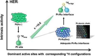 Key Role of Bridge Adsorbed Hydrogen Intermediate on Pt–Ru Pair for Efficient Acidic Hydrogen Production