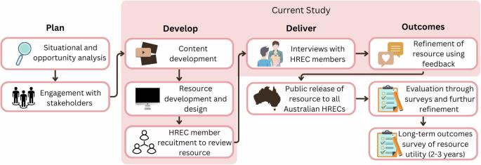 Empowering human research ethics committees to review genomics applications: evaluating the utility of a custom online education resource