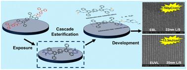 Increasing the sensitivity of a non-chemically amplified molecular resist by cascade esterification†