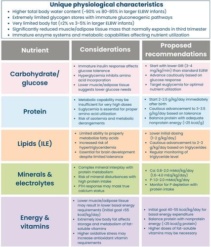 Evidence and unknowns for the relevancy of applying current parenteral nutrition support recommendations among infants born less than 750 g or younger than 25 weeks' gestation: A narrative review
