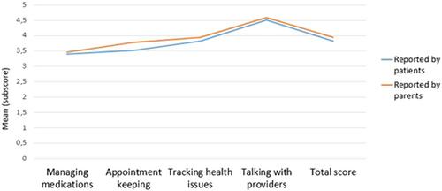 Transition readiness assessment in adolescents and young adults with chronic intestinal failure on home parenteral nutrition: A descriptive cross-sectional study