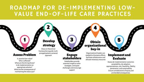 Breaking with the status quo in end-of-life care through de-implementation