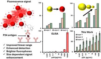 Comprehensive studies to improve ultrasensitive detection of HIV-1 p24 antigen†