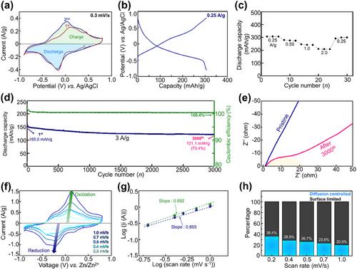 Layered Iron Vanadate for High-Performance and Stable Cathode Material for Aqueous Manganese Batteries
