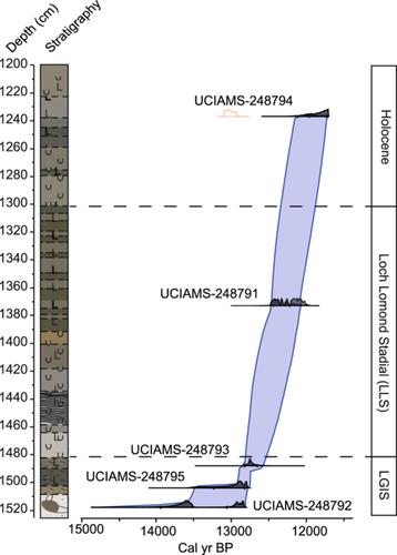 A multi-proxy record of climate variability during the Loch Lomond Stadial (GS-1) at Old Buckenham Mere, East England, UK