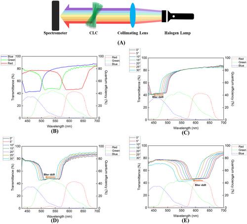 Full-color holographic image capture: Cholesteric liquid crystal circular polarizer combined with geometric phase lens reduces noise in self-interference incoherent digital holography