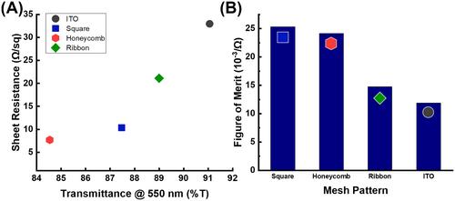 Mesh-patterned silver electrode via electrohydrodynamic printing for transparent and flexible quantum-dot light-emitting diodes
