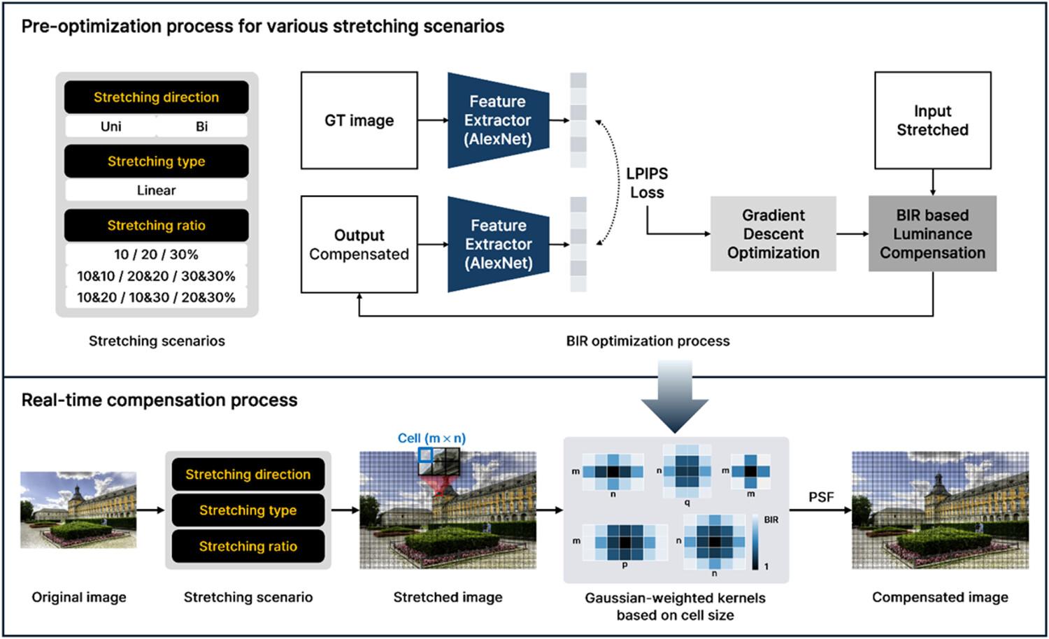Luminance compensation for stretchable displays using deep visual feature-optimized Gaussian-weighted kernels