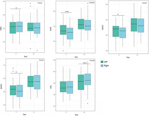 Exploring craniofacial fluctuating asymmetry in a South African sample