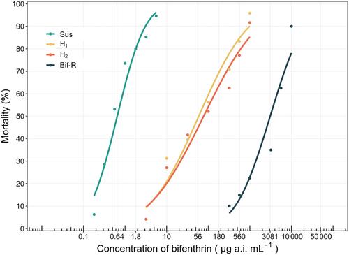 Bifenthrin resistance in Dalbulus maidis (Hemiptera: Cicadellidae): inheritance, cross-resistance, and stability