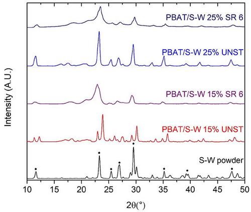 Poly(Butylene Adipate-Co-Terephthalate)/Silane-Treated Wollastonite-Based Blown Film for Sustainable Packaging Application: Studying the Impact of Uniaxial Stretching on the Final Properties