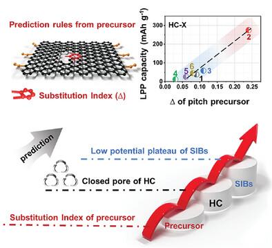 Substitution Index-Prediction Rules for Low-Potential Plateau of Hard Carbon Anodes in Sodium-Ion Batteries