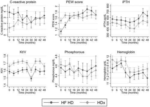 Variations in Serum Albumin Levels Over Time in Patients Treated With Conventional Hemodialysis or Expanded Hemodialysis: A Cohort Study