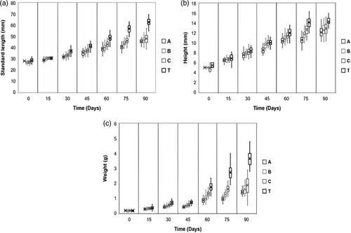 Development of alternative feed with seed and insect meal for sustainable production of rainbow trout (Oncorhynchus mykiss) and quality fillets